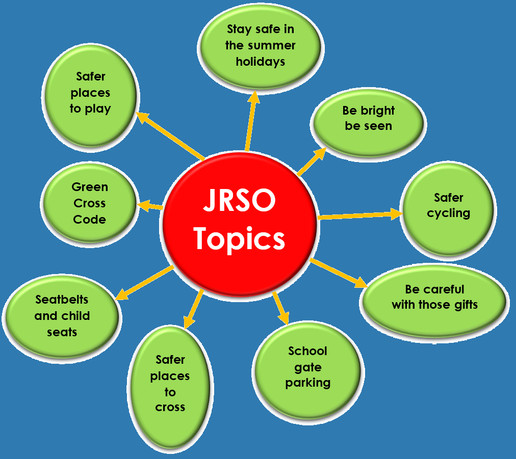 Topics chart